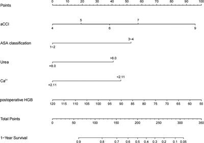 A New Nomogram Model for Predicting 1-Year All-Cause Mortality After Hip Arthroplasty in Nonagenarians With Hip Fractures: A 20-Year Period Retrospective Cohort Study